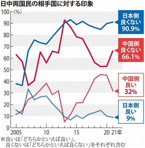 日本嫌い 有名人|9割の中国人が日本嫌い？反日感情のリアルとは「個人による。。